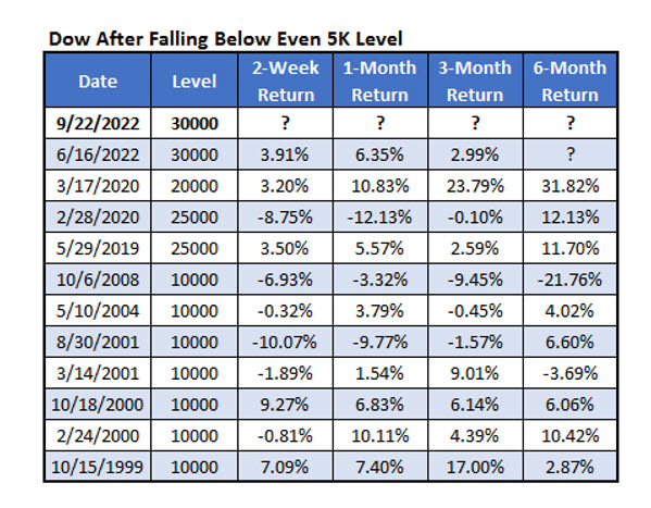 Dow Returns 5k Dow Returns 5k