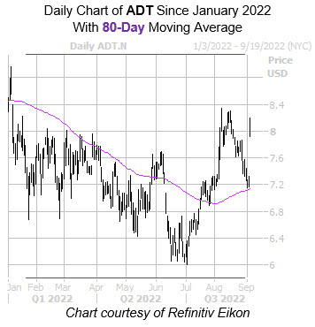 ADT 80 Day ADT 80 Day
