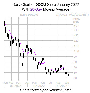 DOCU Intraday DOCU Intraday