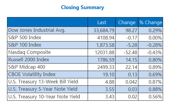 Closing Indexes Summary April 11 Closing Indexes Summary April 11