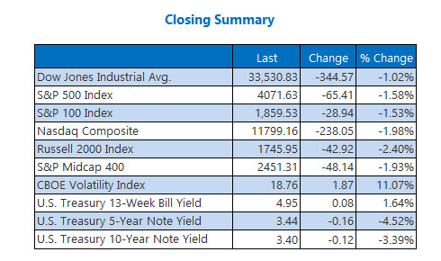 Closing Indexes Summary April 25