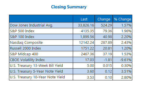 Closing Indexes Summary April 27