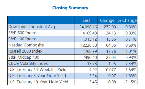 Closing Indexes Summary April 28