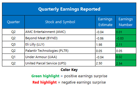 Corporate Earnings Aug 8 Corporate Earnings Aug 8
