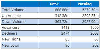 NYSE and Nasdaq Stats Aug 8 NYSE and Nasdaq Stats Aug 8