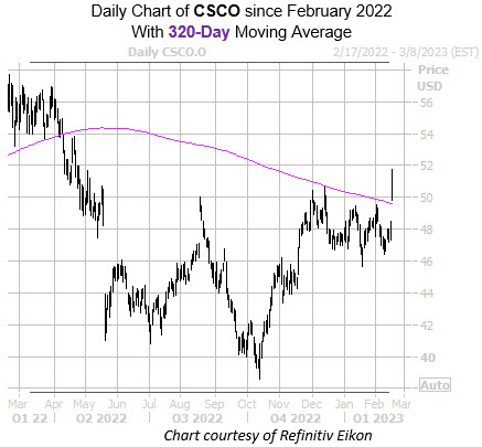 CSCO Feb16