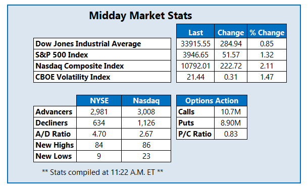 Midday Market Stats January 092023