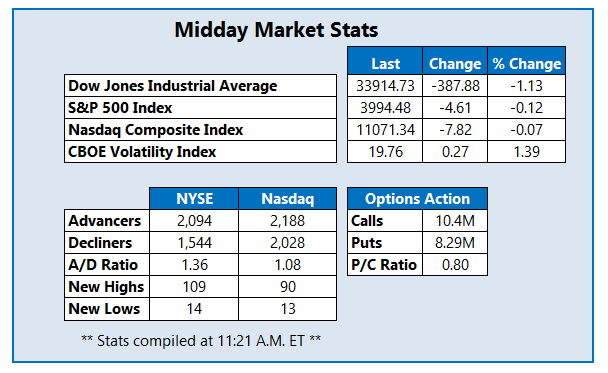 Midday Market Stats January 172023