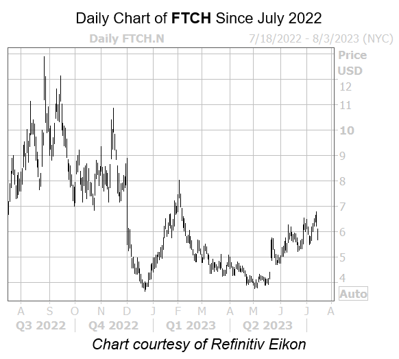 FTCH Intraday FTCH Intraday