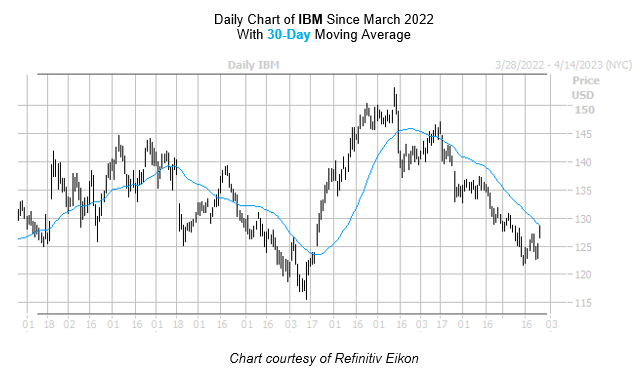 IBM March 272023 IBM March 272023