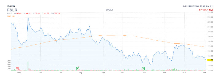 MMC Stock Chart FSLR