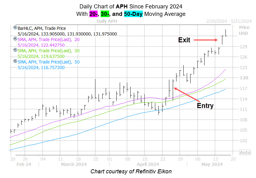 aphcotwchart