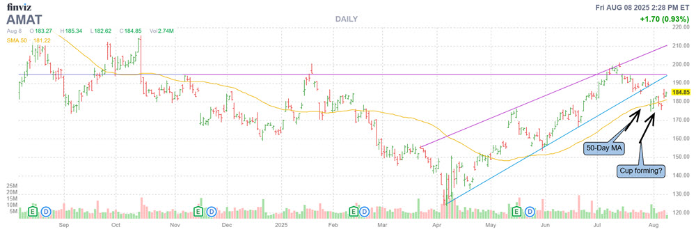 AMAT Stock Chart COTW