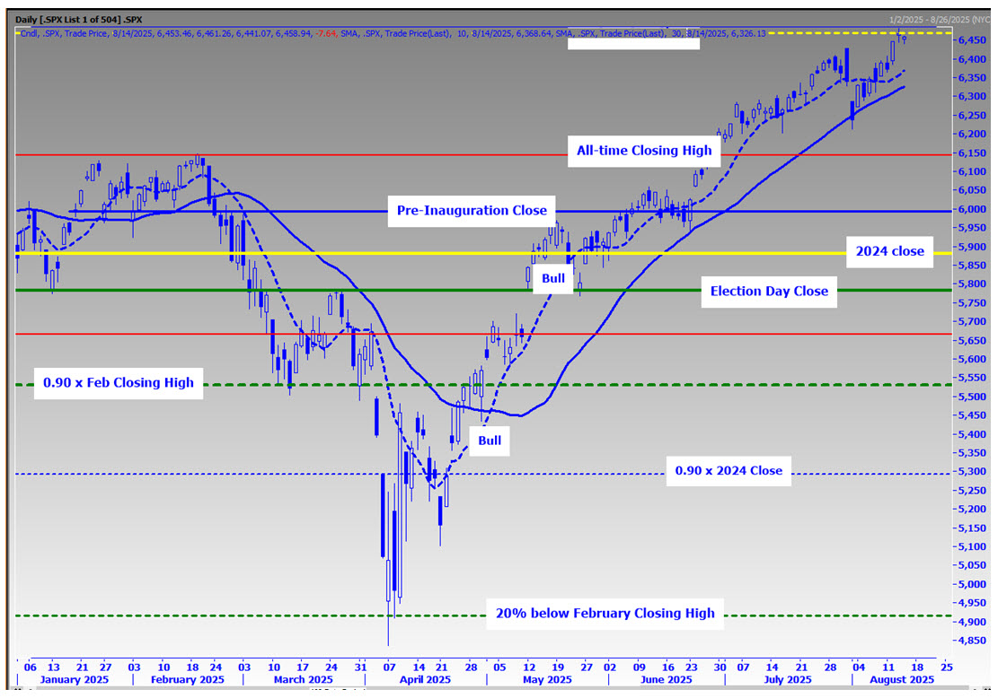 SPX 10 Percent