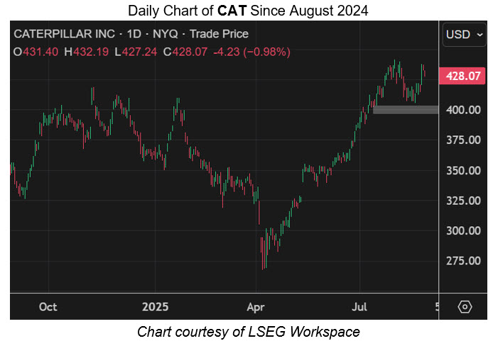 CAT Intraday 0826