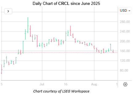 CRCL Aug13