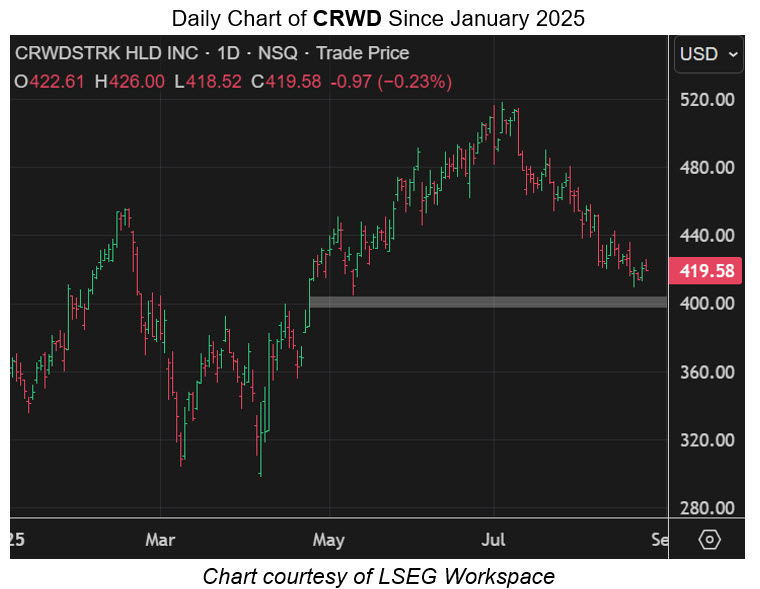 CRWD 0825