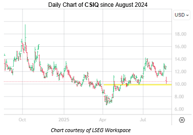 CSIQ Aug21