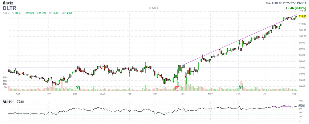 DLTR Stock Chart