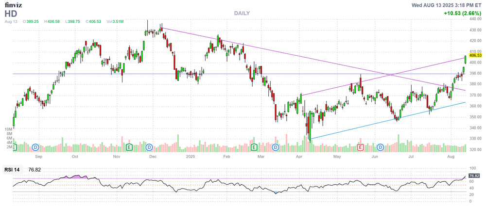 HD Stock Chart