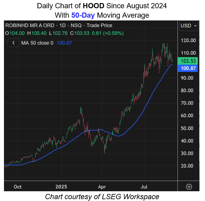 HOOD 50 Day