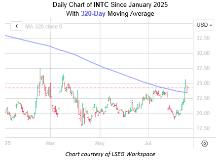 INTC Aug18