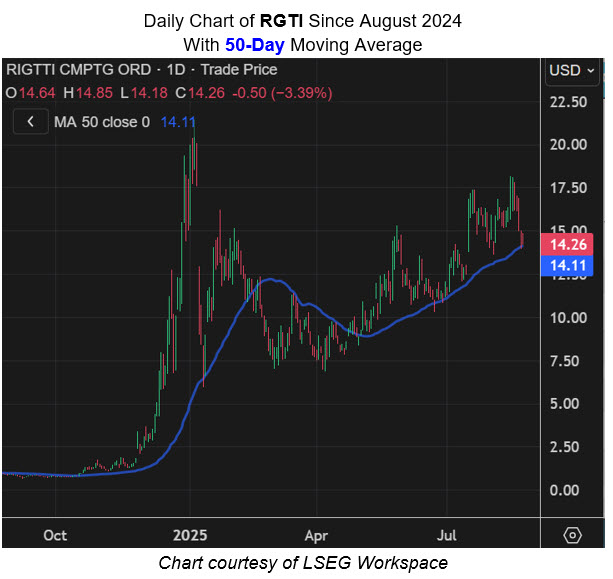 rgti 50 day