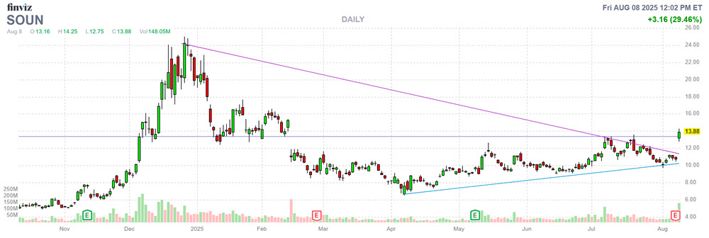 SOUN Stock Chart