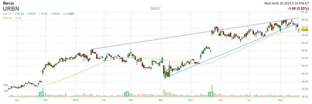 URBN Stock Chart