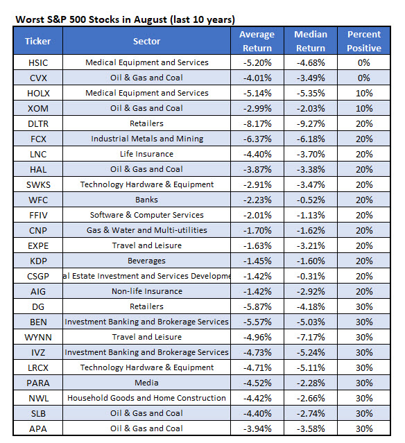Worst Stocks August