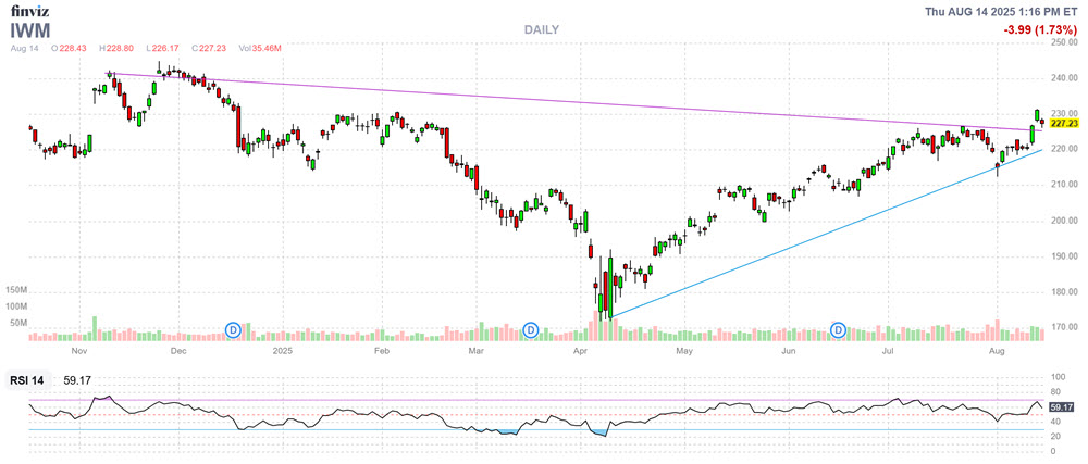 IWM ETF