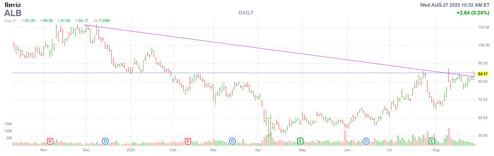 MMC Stock Chart ALB