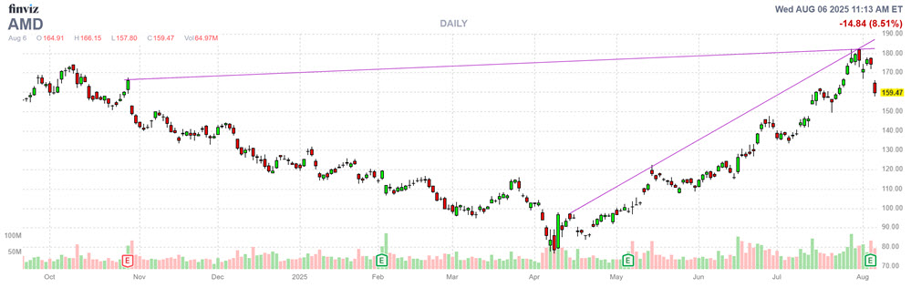 MMC Stock Chart AMD