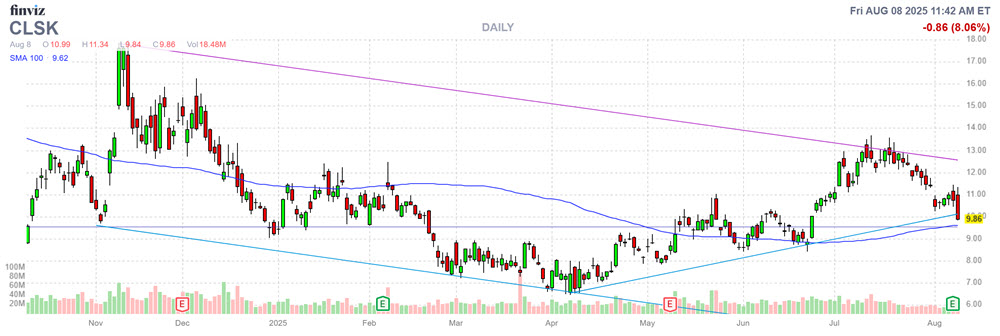 MMC Stock Chart CLSK