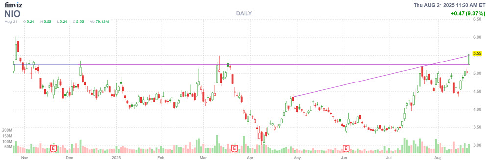 MMC Stock Chart NIO