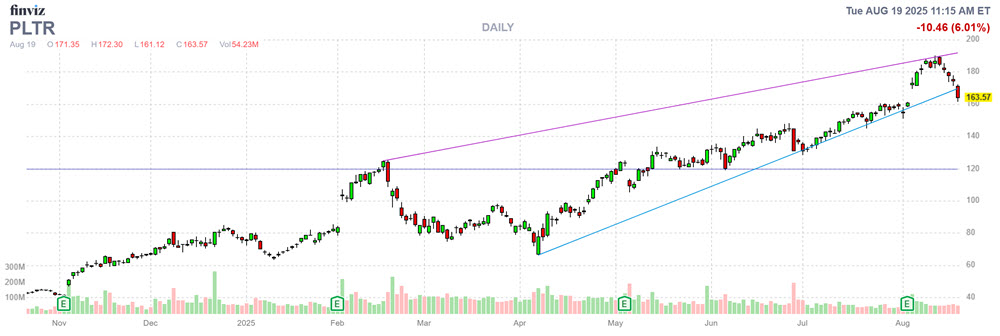 MMC Stock Chart PLTR