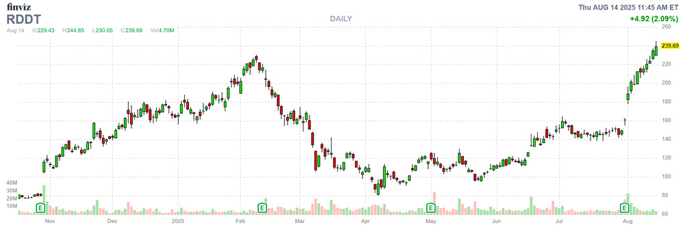 MMC Stock Chart RDDT