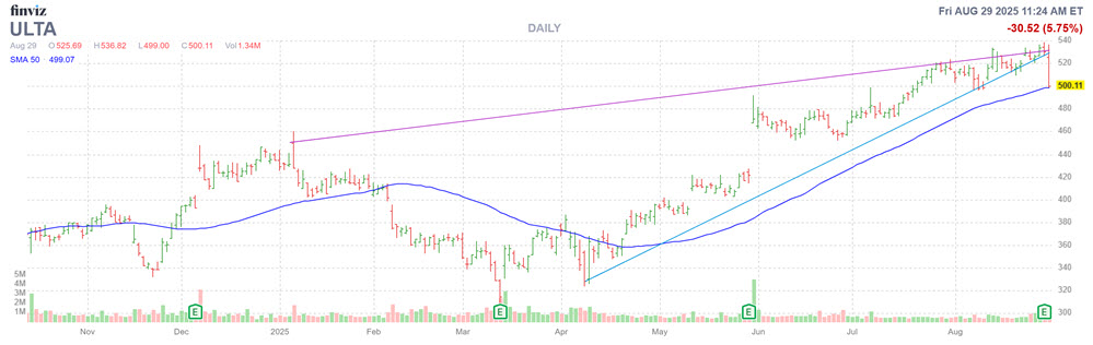 MMC Stock Chart ULTA