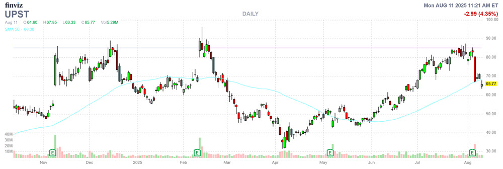 MMC Stock Chart UPST