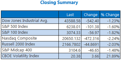 closing indexes aug1