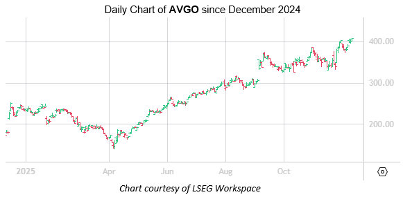 AVGO dec10