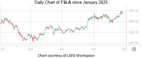 TSLA Dec22