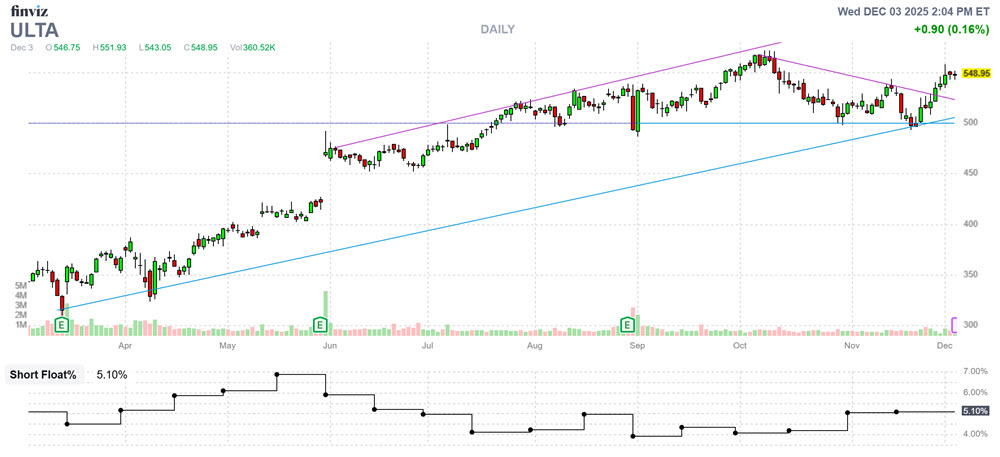 ULTA Stock Chart