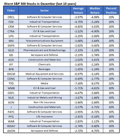 Worst Stocks December
