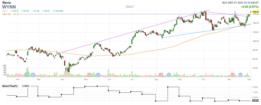WYNN Stock Chart