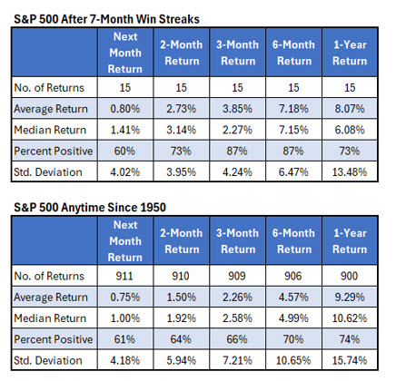 SPX 7 Month Win Streak
