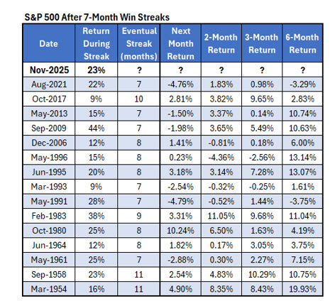 SPX After 7 Month Streaks