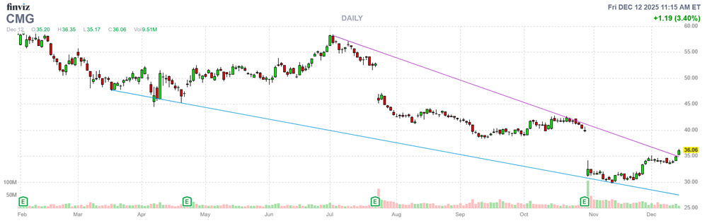 MMC Stock Chart CMG MMC Stock Chart CMG
