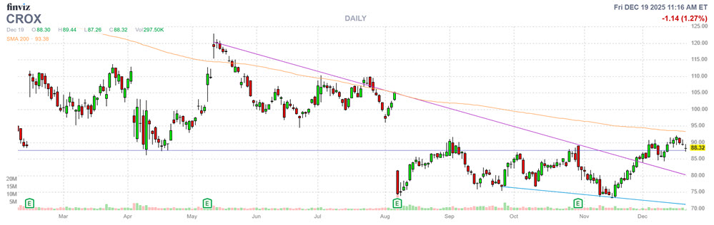 MMC Stock Chart CROX