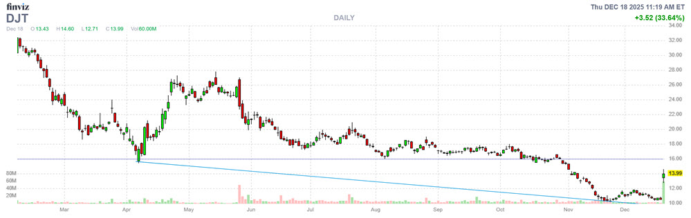 MMC Stock Chart DJT MMC Stock Chart DJT